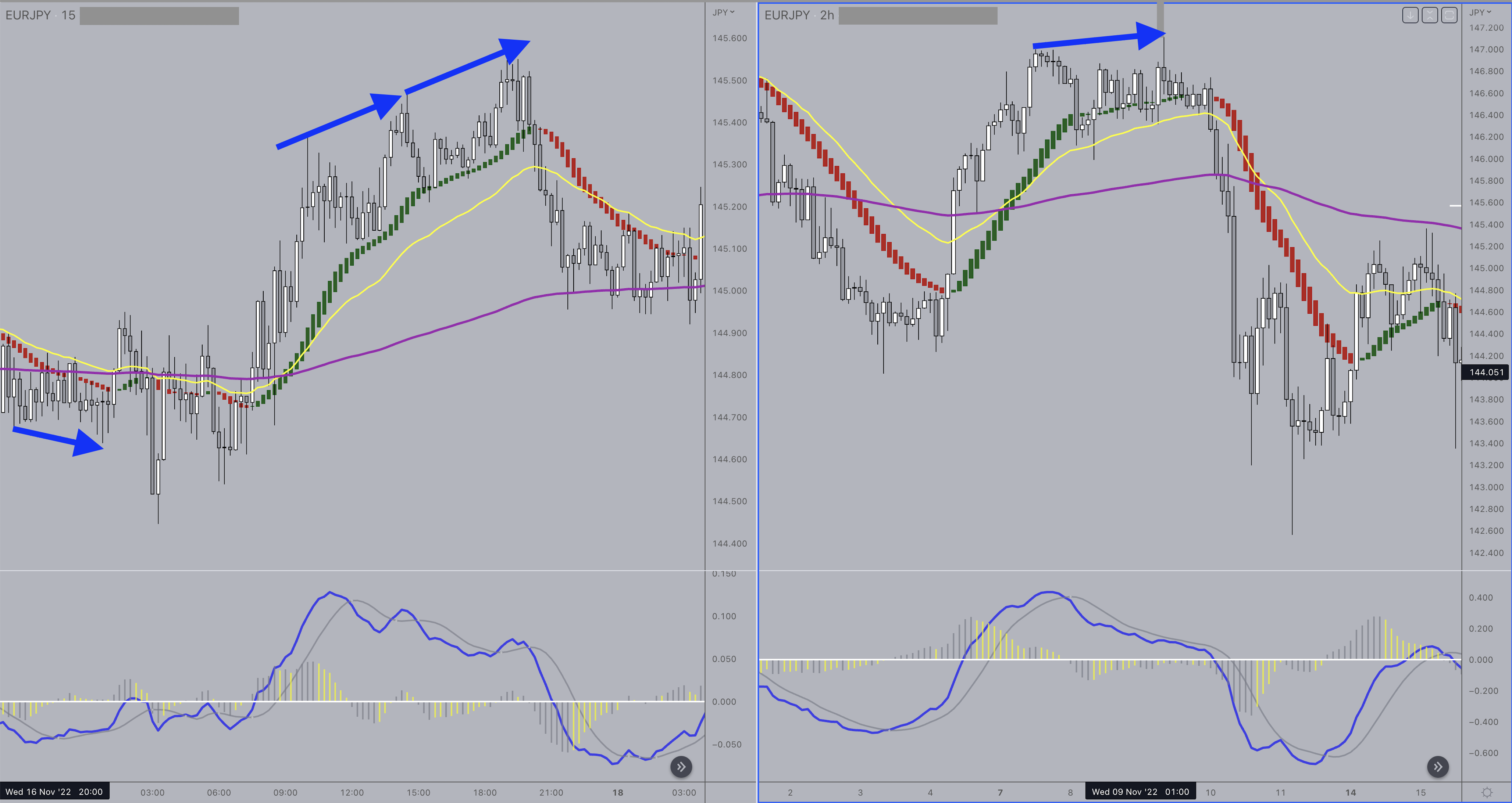 Learn how to trade macd divergence like a pro